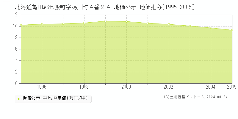 北海道亀田郡七飯町字鳴川町４番２４ 公示地価 地価推移[1995-2005]