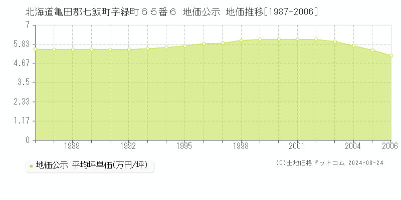 北海道亀田郡七飯町字緑町６５番６ 地価公示 地価推移[1987-2006]