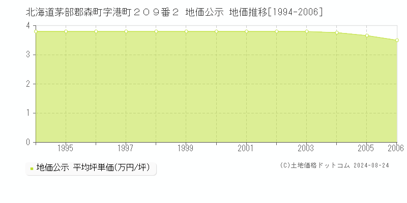 北海道茅部郡森町字港町２０９番２ 地価公示 地価推移[1994-2006]