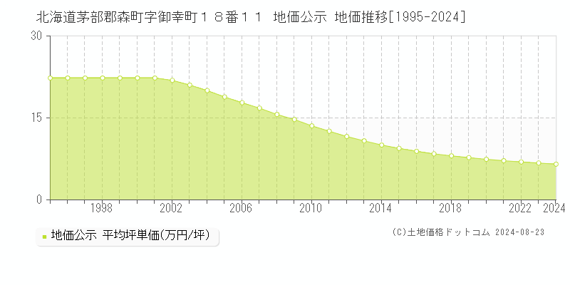 北海道茅部郡森町字御幸町１８番１１ 地価公示 地価推移[1995-2023]