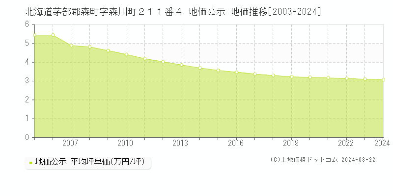 北海道茅部郡森町字森川町２１１番４ 地価公示 地価推移[2003-2023]