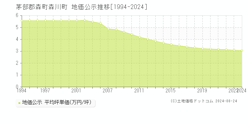 森川町(茅部郡森町)の地価公示推移グラフ(坪単価)[1994-2024年]