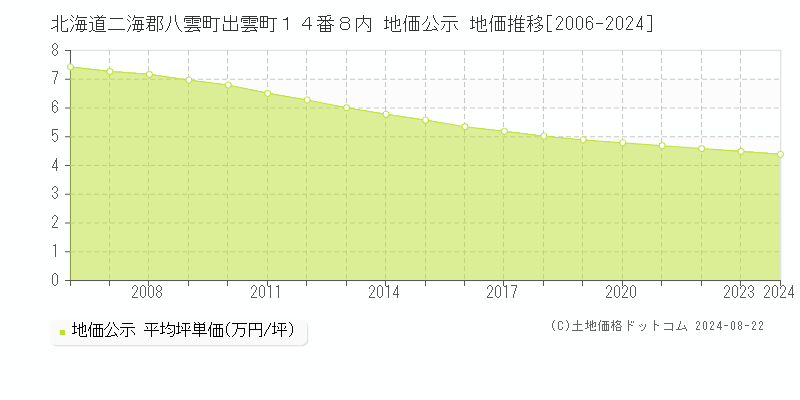 北海道二海郡八雲町出雲町１４番８内 公示地価 地価推移[2006-2024]