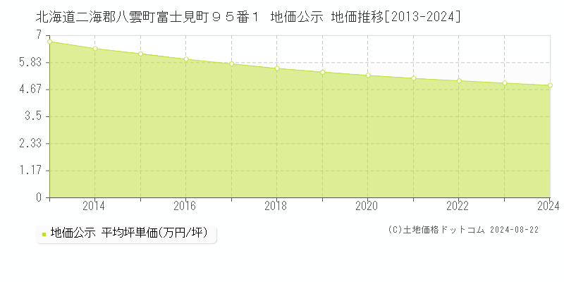 北海道二海郡八雲町富士見町９５番１ 公示地価 地価推移[2013-2024]