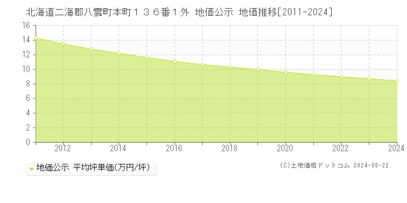 北海道二海郡八雲町本町１３６番１外 公示地価 地価推移[2011-2024]