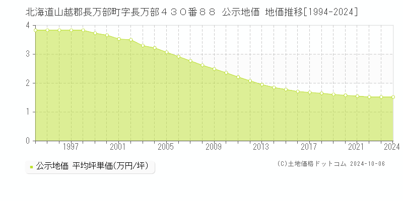 北海道山越郡長万部町字長万部４３０番８８ 公示地価 地価推移[1994-2024]