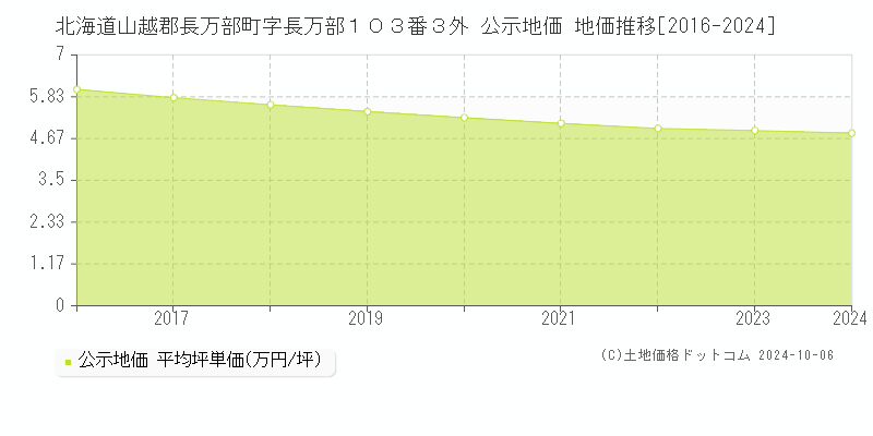 北海道山越郡長万部町字長万部１０３番３外 公示地価 地価推移[2016-2024]