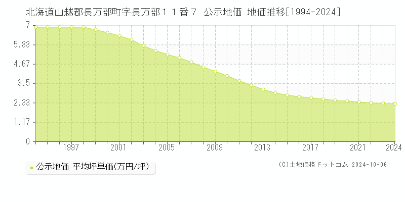 北海道山越郡長万部町字長万部１１番７ 公示地価 地価推移[1994-2024]