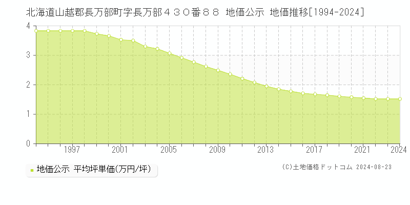 北海道山越郡長万部町字長万部４３０番８８ 公示地価 地価推移[1994-2024]