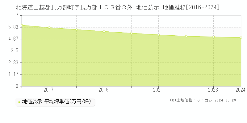 北海道山越郡長万部町字長万部１０３番３外 地価公示 地価推移[2016-2023]