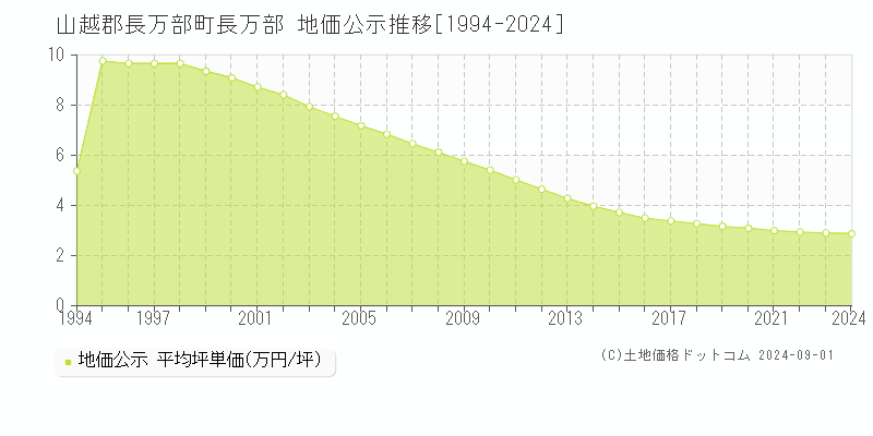 長万部(山越郡長万部町)の公示地価推移グラフ(坪単価)[1994-2024年]