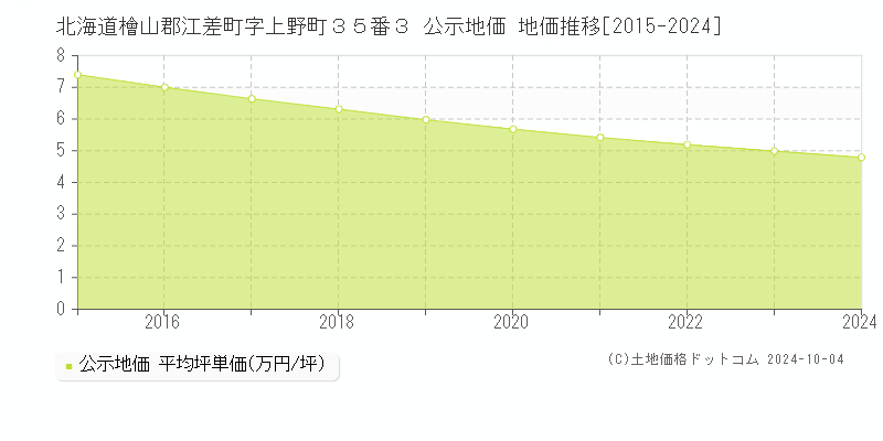 北海道檜山郡江差町字上野町３５番３ 公示地価 地価推移[2015-2024]