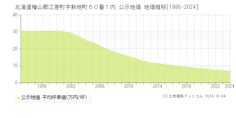 北海道檜山郡江差町字新地町５０番１内 公示地価 地価推移[1995-2024]