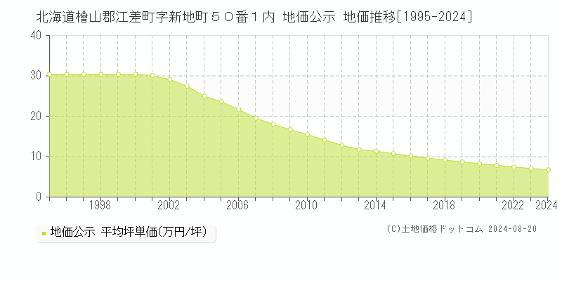 北海道檜山郡江差町字新地町５０番１内 公示地価 地価推移[1995-2024]