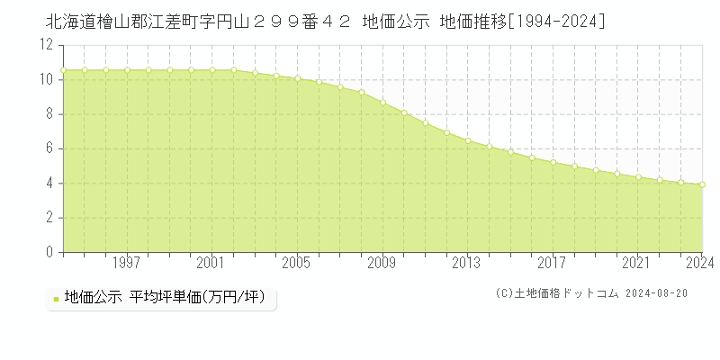 北海道檜山郡江差町字円山２９９番４２ 地価公示 地価推移[1994-2024]