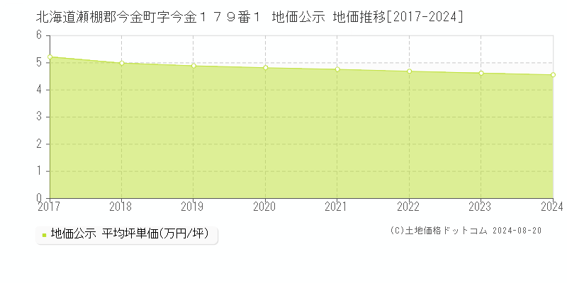 北海道瀬棚郡今金町字今金１７９番１ 地価公示 地価推移[2017-2024]