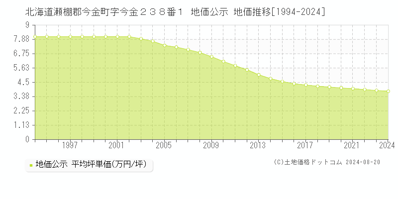 北海道瀬棚郡今金町字今金２３８番１ 地価公示 地価推移[1994-2024]