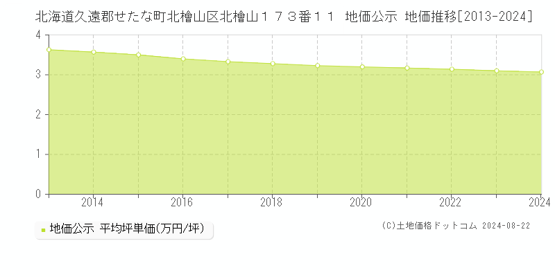 北海道久遠郡せたな町北檜山区北檜山１７３番１１ 公示地価 地価推移[2013-2024]