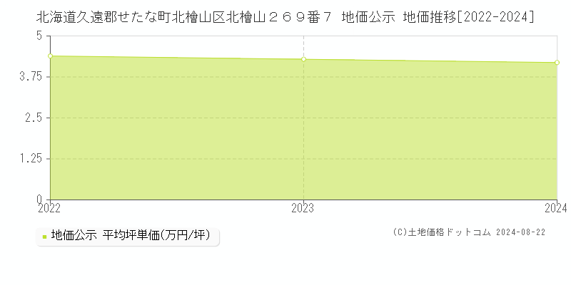 北海道久遠郡せたな町北檜山区北檜山２６９番７ 公示地価 地価推移[2022-2024]