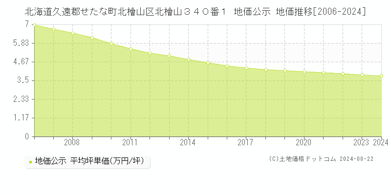 北海道久遠郡せたな町北檜山区北檜山３４０番１ 公示地価 地価推移[2006-2024]