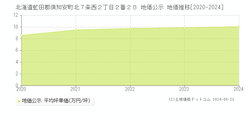 北海道虻田郡倶知安町北７条西２丁目２番２８ 地価公示 地価推移[2020-2024]