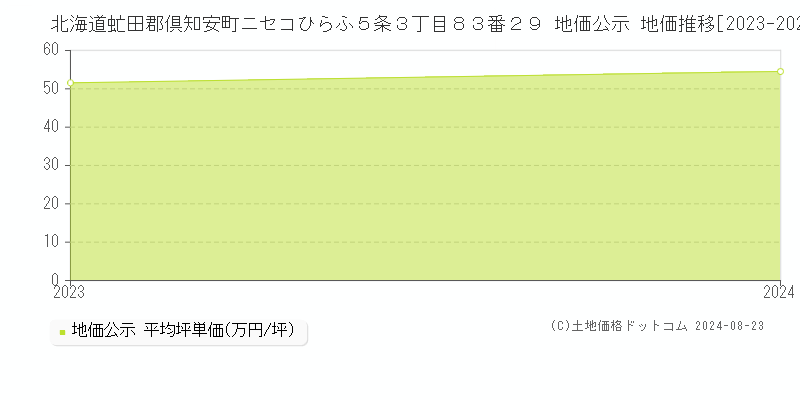 北海道虻田郡倶知安町ニセコひらふ５条３丁目８３番２９ 公示地価 地価推移[2023-2024]