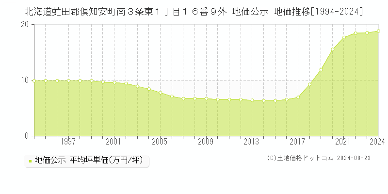 北海道虻田郡倶知安町南３条東１丁目１６番９外 地価公示 地価推移[1994-2024]