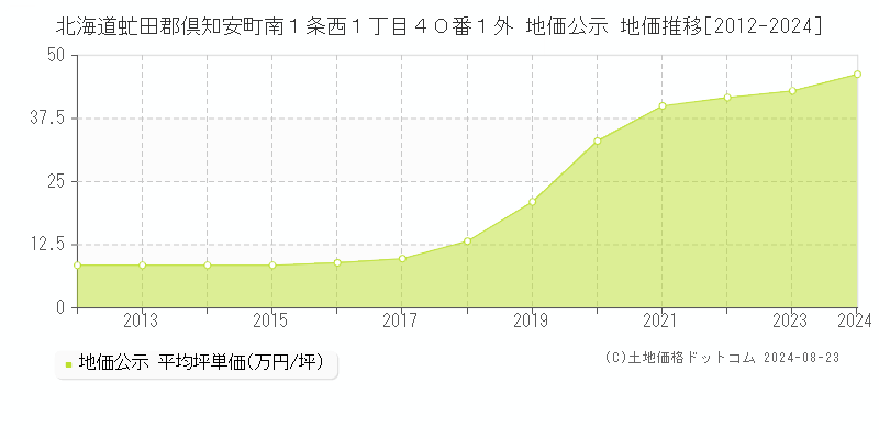 北海道虻田郡倶知安町南１条西１丁目４０番１外 地価公示 地価推移[2012-2024]