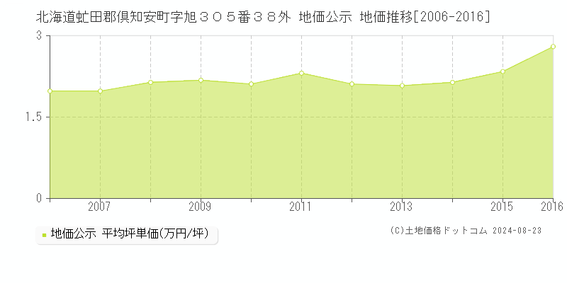 北海道虻田郡倶知安町字旭３０５番３８外 公示地価 地価推移[2006-2016]