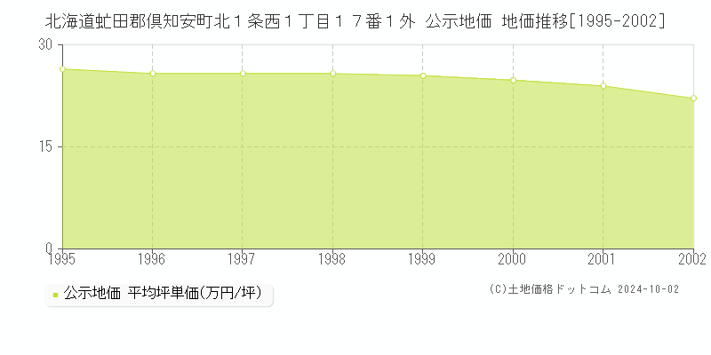 北海道虻田郡倶知安町北１条西１丁目１７番１外 公示地価 地価推移[1995-2002]