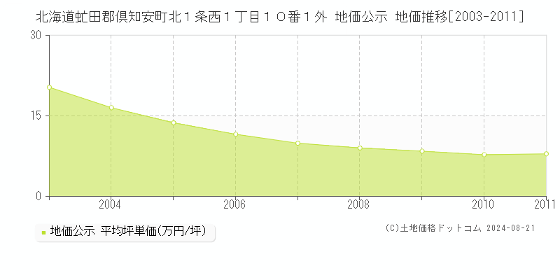 北海道虻田郡倶知安町北１条西１丁目１０番１外 地価公示 地価推移[2003-2011]