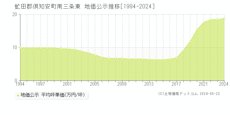 南三条東(虻田郡倶知安町)の公示地価推移グラフ(坪単価)[1994-2024年]