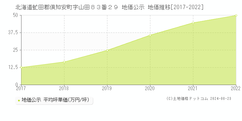 北海道虻田郡倶知安町字山田８３番２９ 地価公示 地価推移[2017-2022]