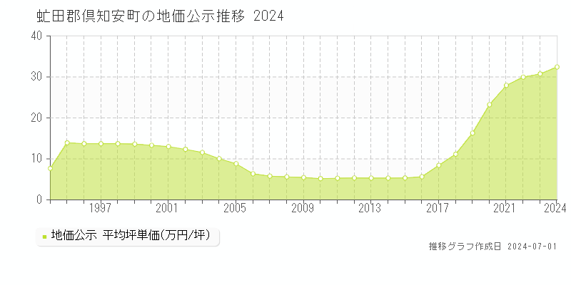 虻田郡倶知安町の地価公示推移グラフ 