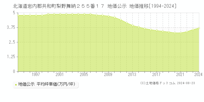 北海道岩内郡共和町梨野舞納２５５番１７ 公示地価 地価推移[1994-2024]