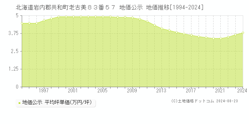 北海道岩内郡共和町老古美８３番５７ 公示地価 地価推移[1994-2024]