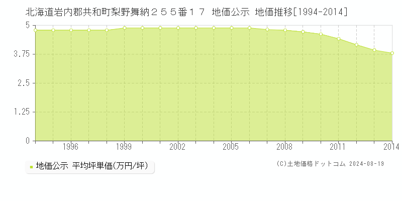 北海道岩内郡共和町梨野舞納２５５番１７ 公示地価 地価推移[1994-2024]