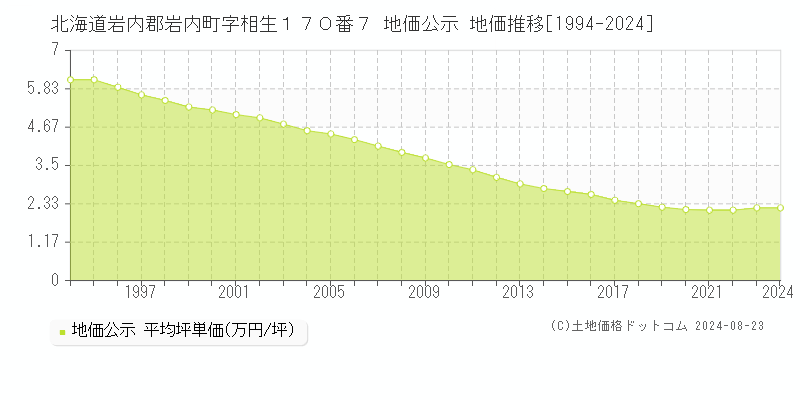 北海道岩内郡岩内町字相生１７０番７ 公示地価 地価推移[1994-2024]