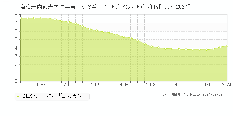 北海道岩内郡岩内町字東山５８番１１ 公示地価 地価推移[1994-2024]