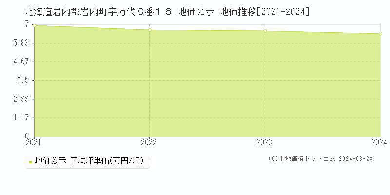 北海道岩内郡岩内町字万代８番１６ 公示地価 地価推移[2021-2024]