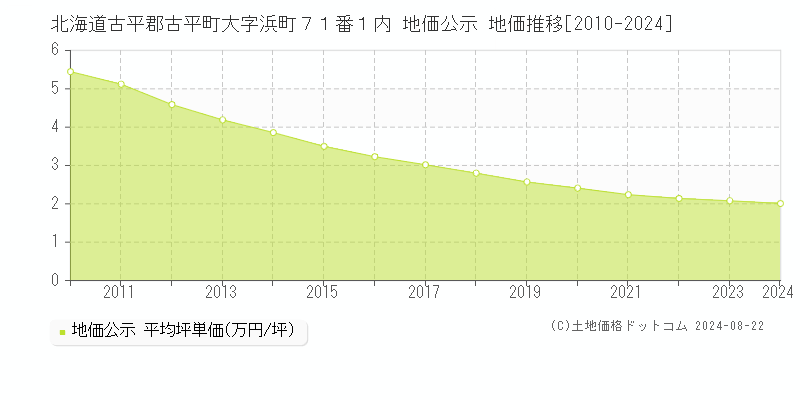 北海道古平郡古平町大字浜町７１番１内 公示地価 地価推移[2010-2024]