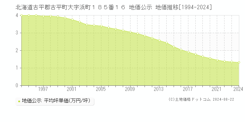 北海道古平郡古平町大字浜町１８５番１６ 公示地価 地価推移[1994-2024]