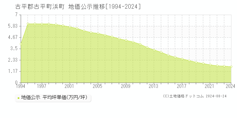 浜町(古平郡古平町)の公示地価推移グラフ(坪単価)[1994-2024年]