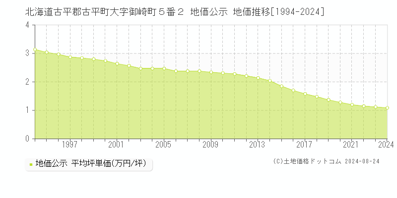 北海道古平郡古平町大字御崎町５番２ 地価公示 地価推移[1994-2024]