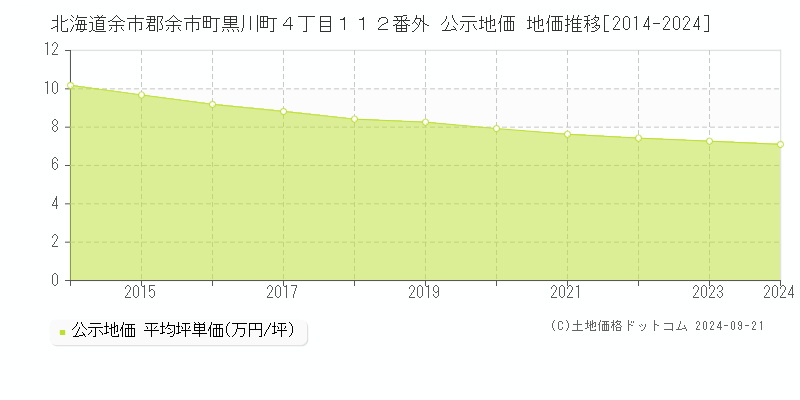 北海道余市郡余市町黒川町４丁目１１２番外 公示地価 地価推移[2014-2024]