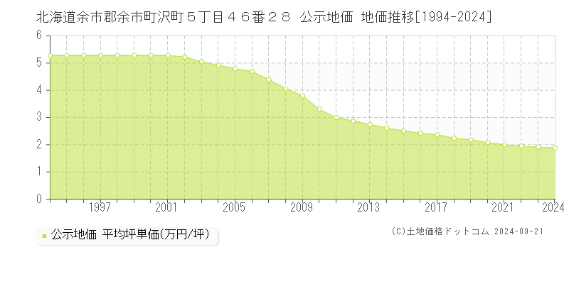 北海道余市郡余市町沢町５丁目４６番２８ 公示地価 地価推移[1994-2024]