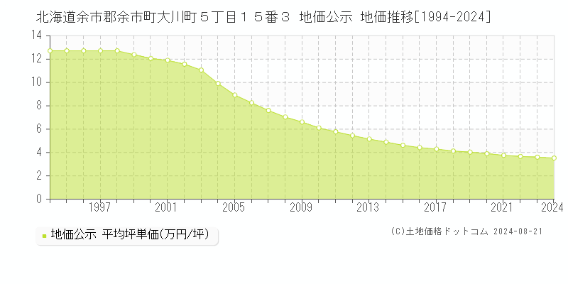 北海道余市郡余市町大川町５丁目１５番３ 地価公示 地価推移[1994-2023]