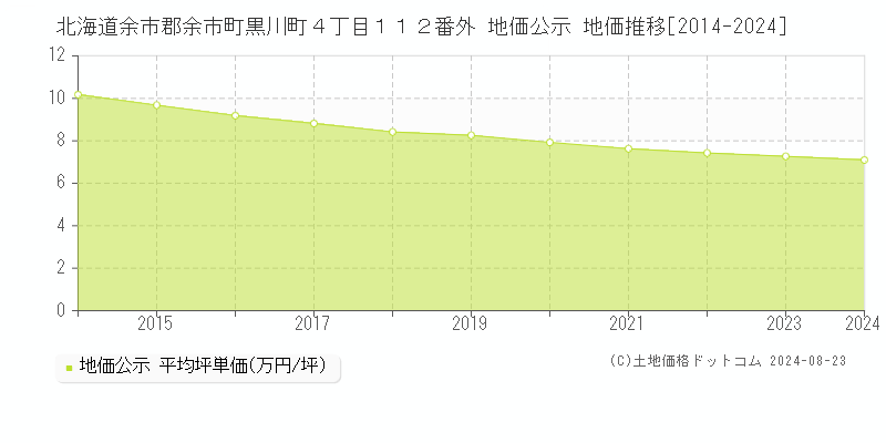 北海道余市郡余市町黒川町４丁目１１２番外 公示地価 地価推移[2014-2024]