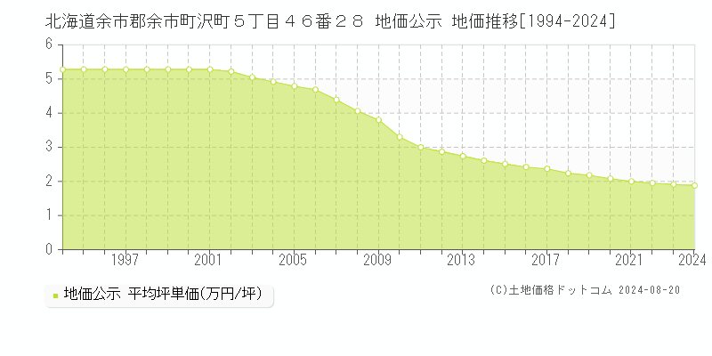 北海道余市郡余市町沢町５丁目４６番２８ 公示地価 地価推移[1994-2024]