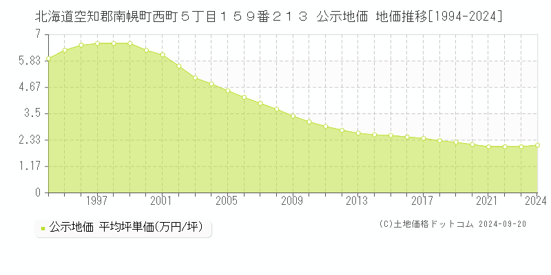 北海道空知郡南幌町西町５丁目１５９番２１３ 公示地価 地価推移[1994-2024]